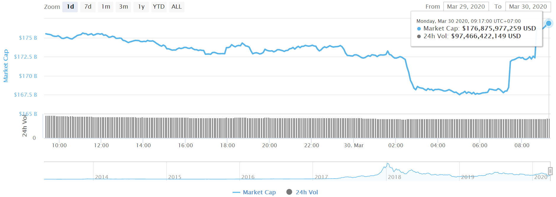 Total market capitalization of cryptocurrencies