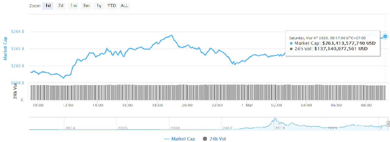 Total market capitalization of cryptocurrencies