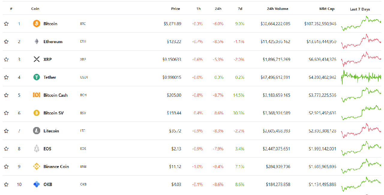 Bitcoin news today (March 23): Earlier this week, Bitcoin returned to $ 5,800 3 Top 10 cryptocurrencies by market capitalization