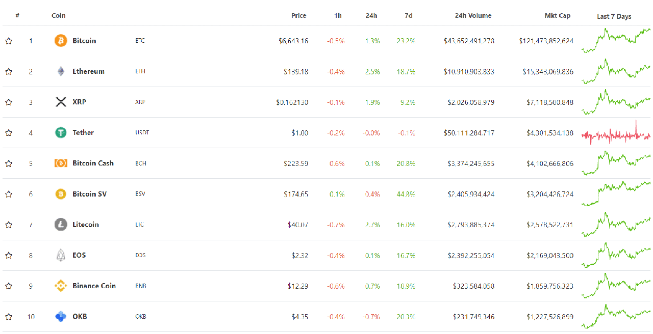 Bitcoin News Today (March 25): Not yet recovering from a 'fall' 4 Top 10 cryptocurrencies by market capitalization
