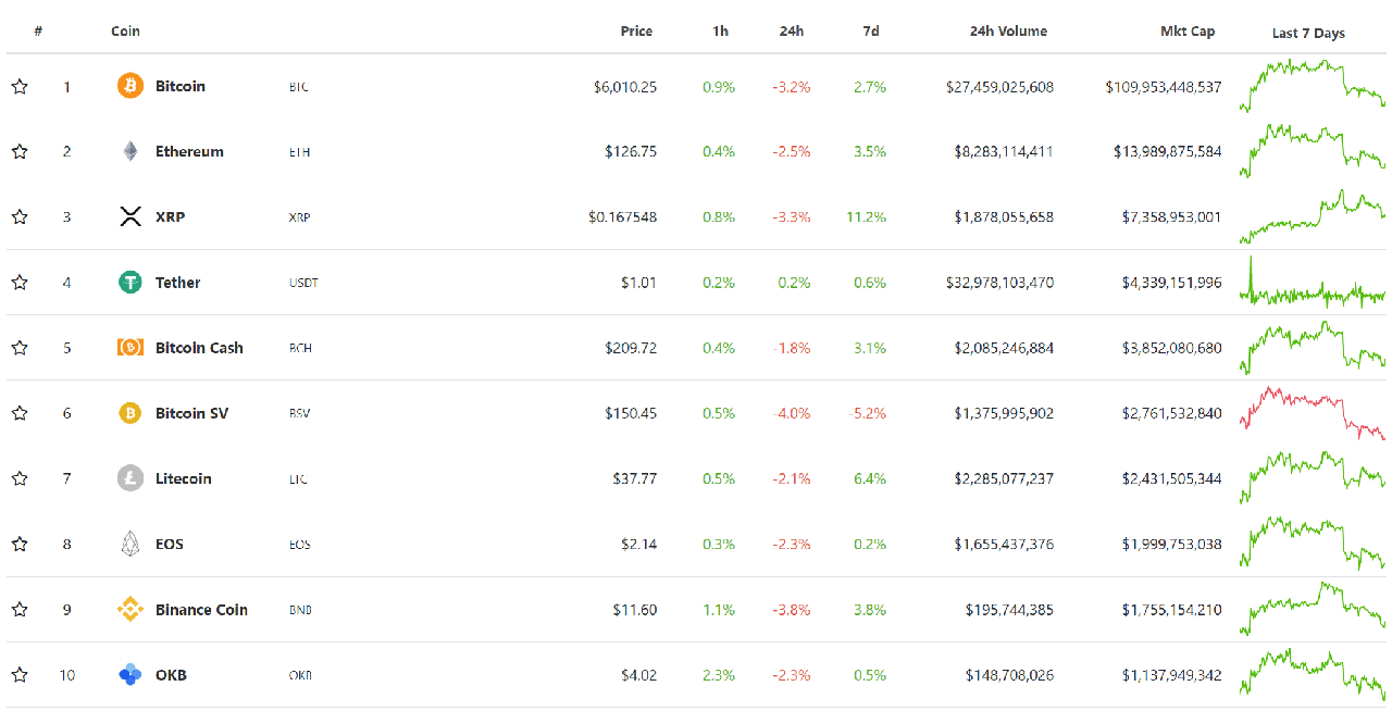 Top 10 cryptocurrencies by market capitalization