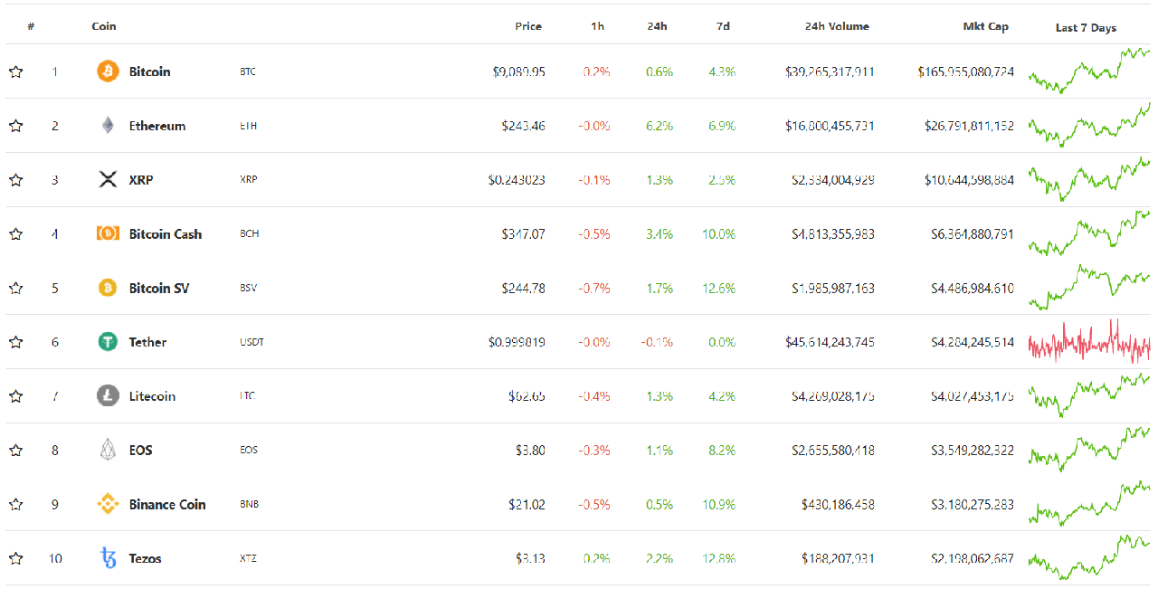 Top 10 cryptocurrencies by market capitalization