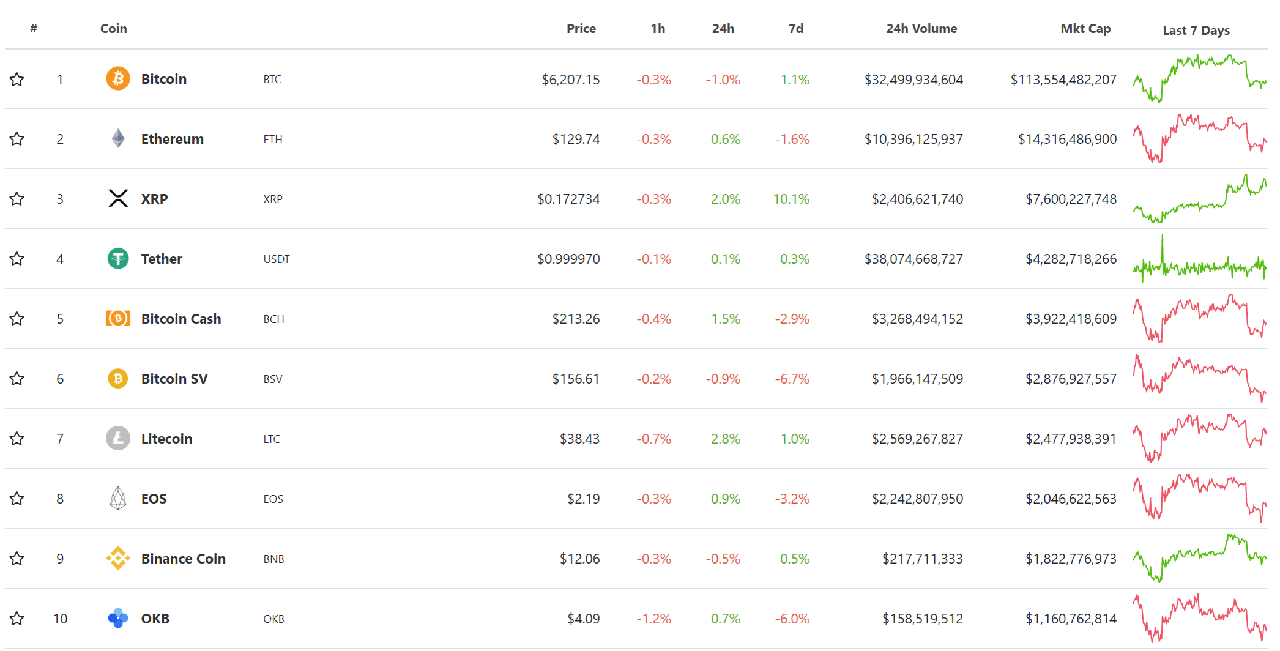 Top 10 cryptocurrencies by market capitalization