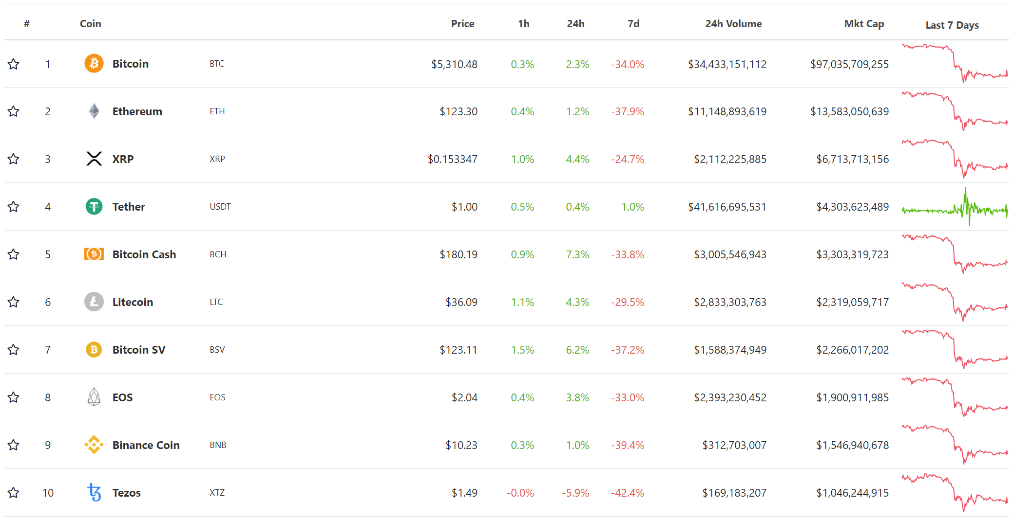 Top 10 cryptocurrencies by market capitalization