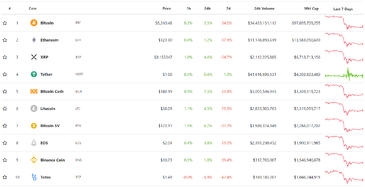 Top 10 cryptocurrencies by market capitalization