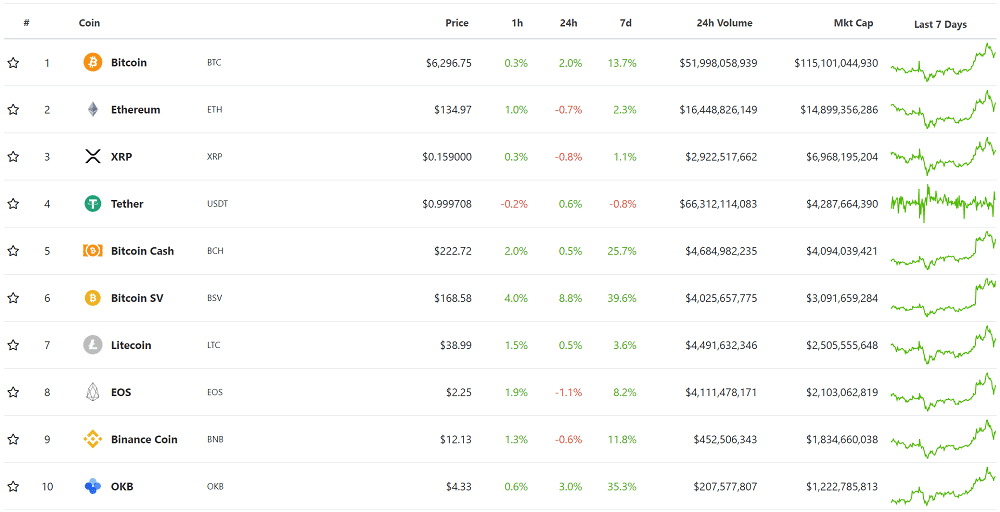 Top 10 cryptocurrencies by market capitalization