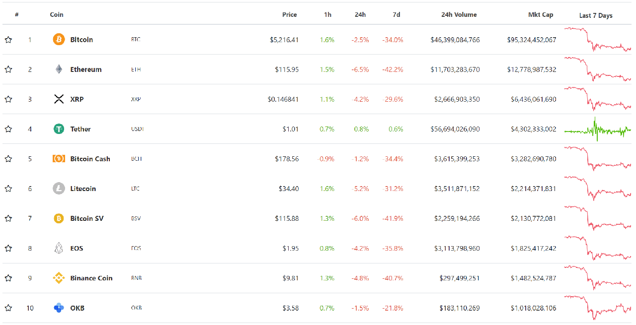 Bitcoin news today (March 17): Continuous adjustment 7 Top 10 cryptocurrencies by market capitalization