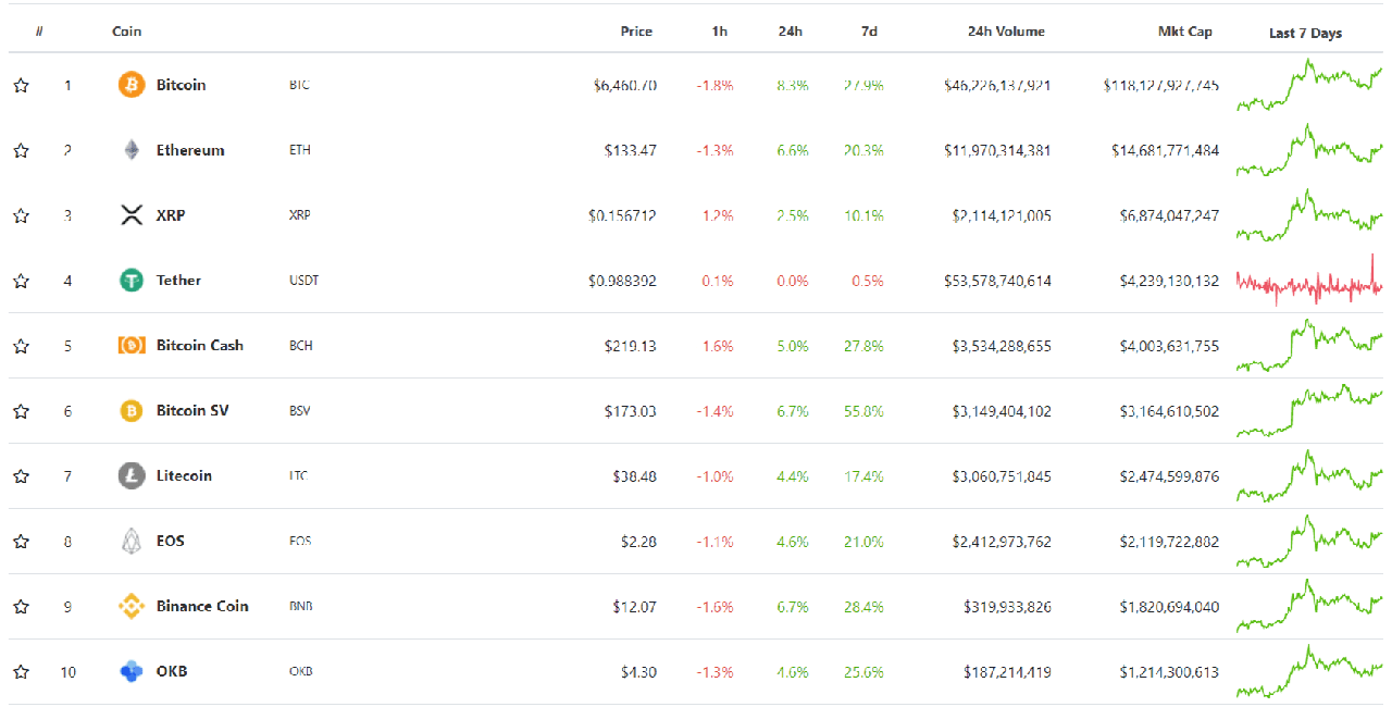 Bitcoin News today (24/3): Wait for the day ‘sunshine’ 4 Top 10 cryptocurrencies by market capitalization