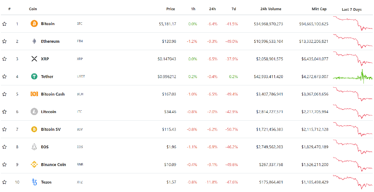 Top 10 cryptocurrencies by market capitalization