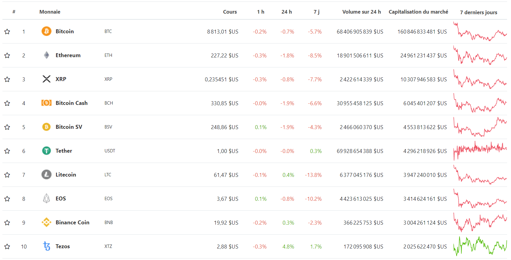 Top 10 cryptocurrencies by market capitalization