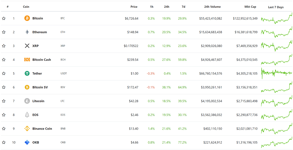 Bitcoin news today (March 20): A strong rally, but uncertain 7 Top 10 cryptocurrencies by market capitalization
