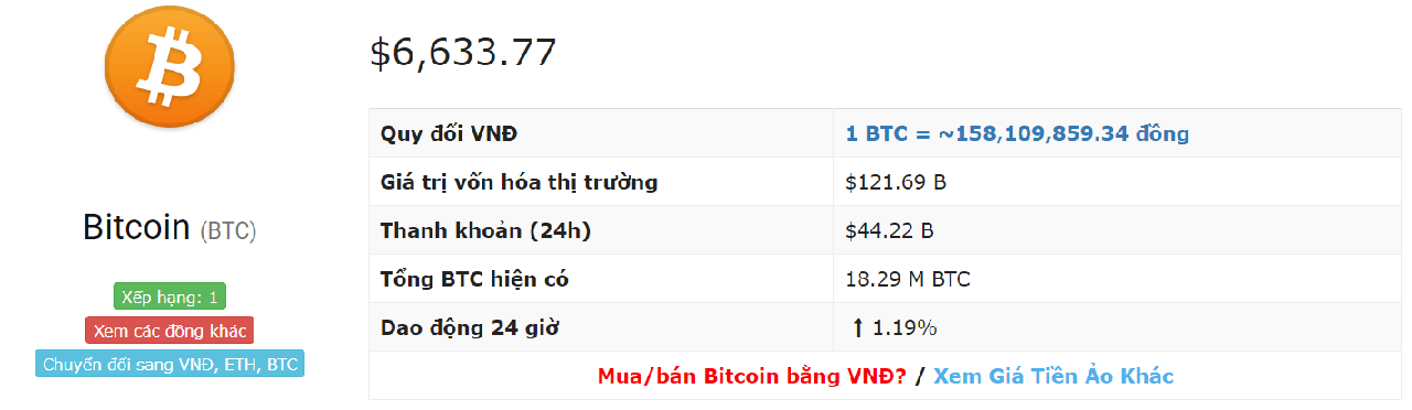 Bitcoin News Today (March 25): Not yet recovering from a 'fall' 2 Bitcoin exchange rate