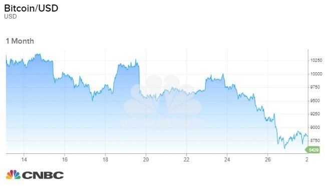 Bitcoin exchange rate