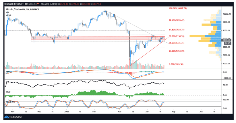 Bitcoin price chart