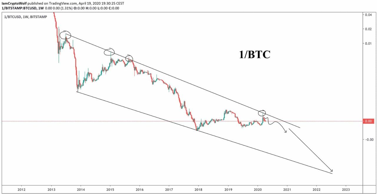 Biểu đồ Bitcoin