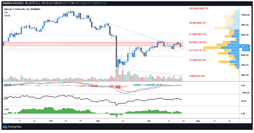 biểu đồ giá bitcoin