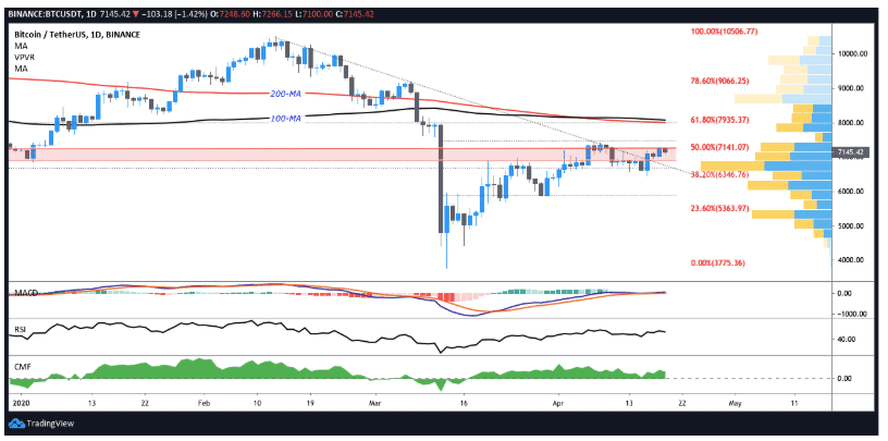 biểu đồ giá bitcoin