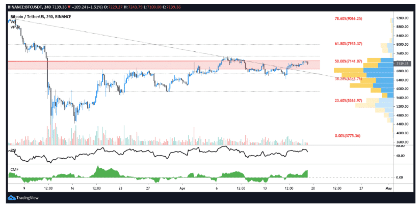 biểu đồ giá bitcoin