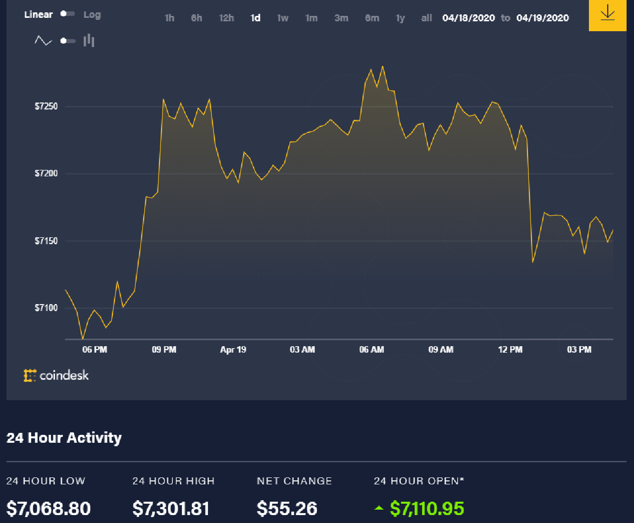 diễn biến giá bitcoin