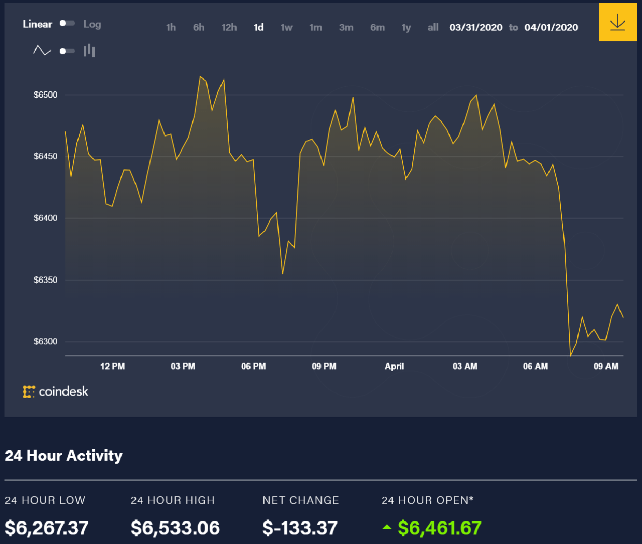 Bitcoin price movement over the past 24 hours