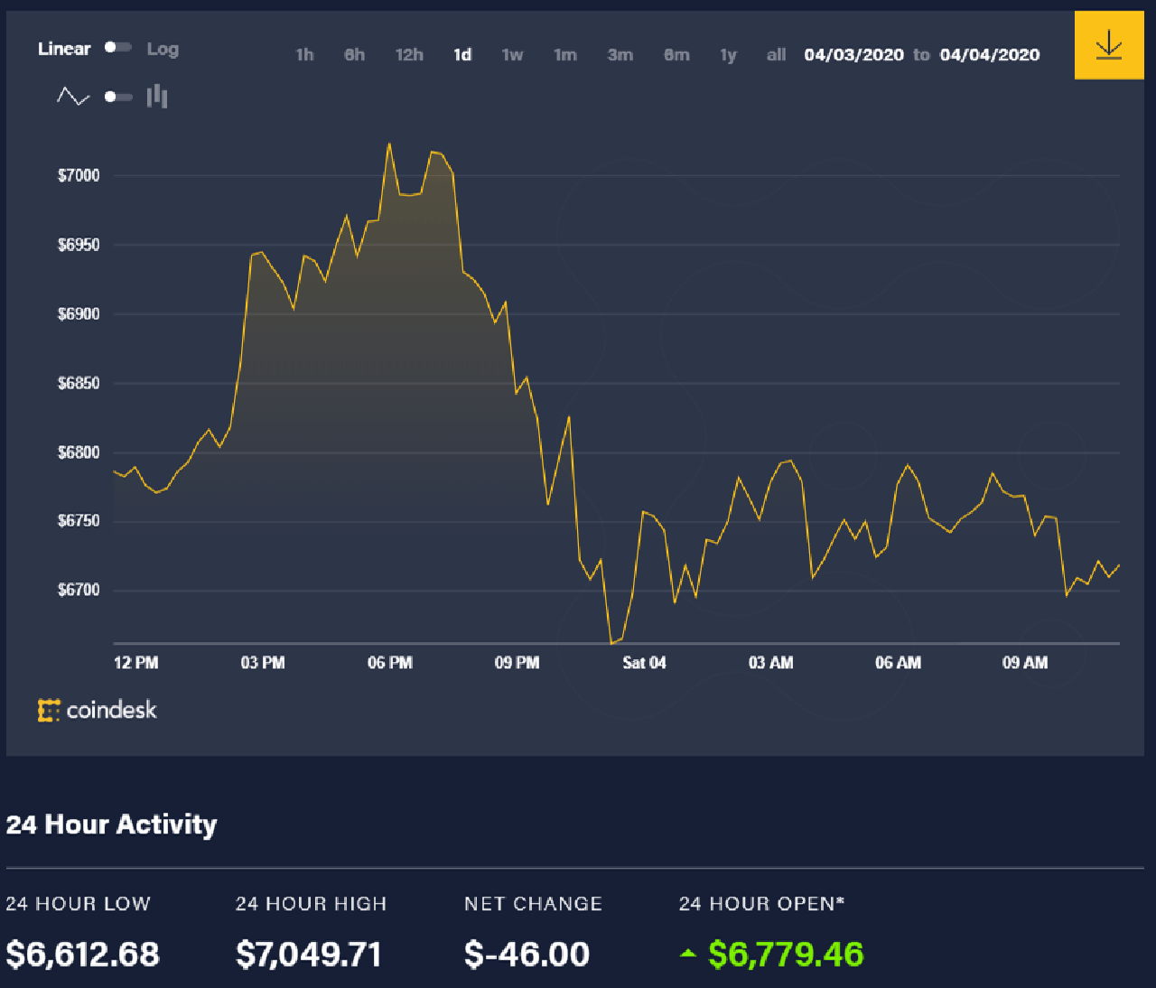 Diễn biến giá bitcoin 24 giờ qua