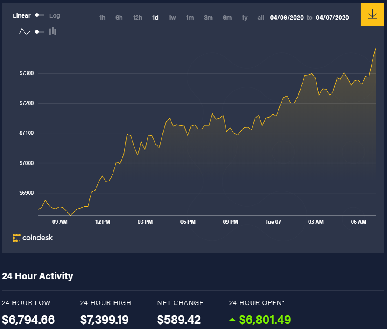 gia-bitcoin-nga-7-thang-4