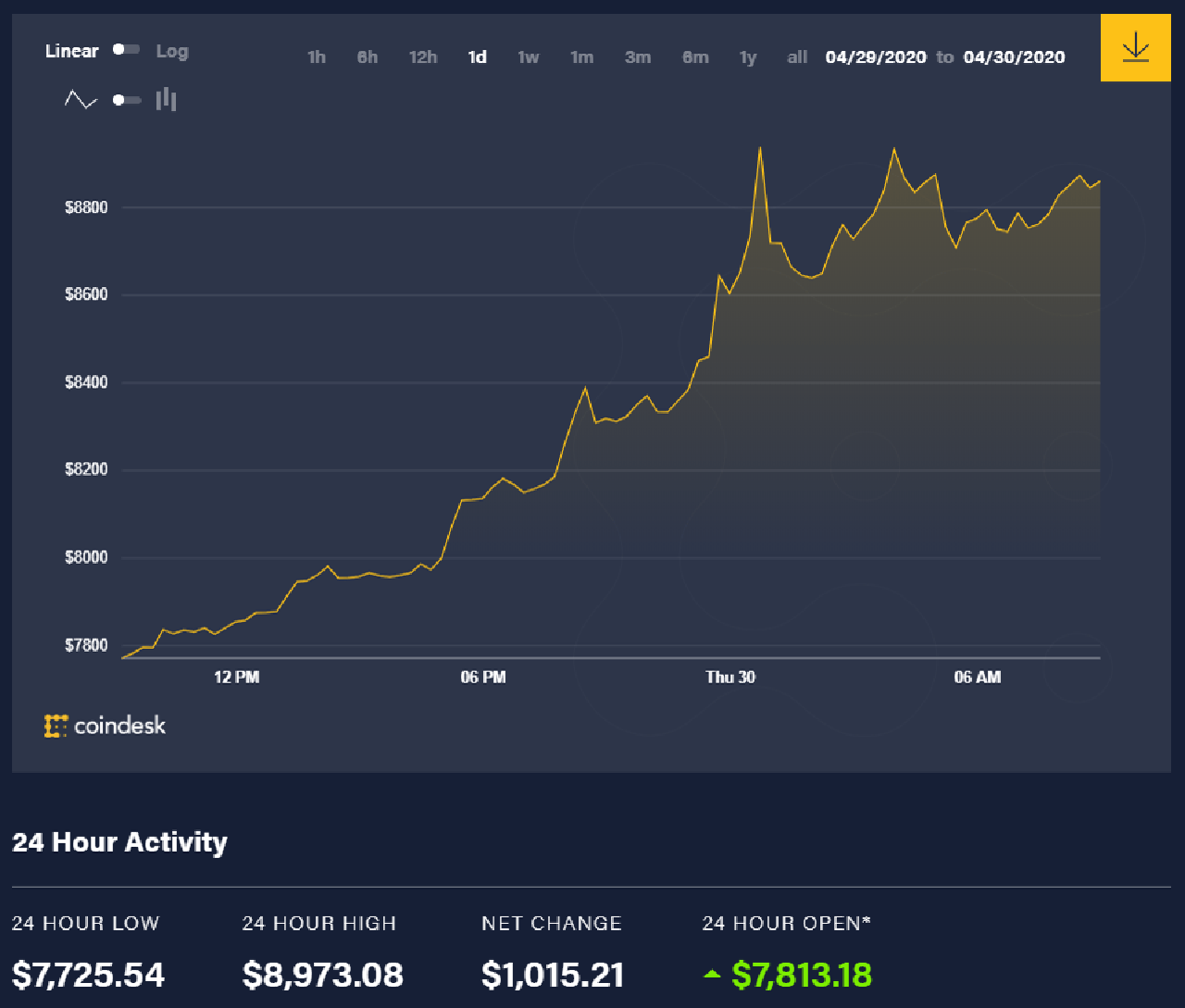 Diễn biến giá bitcoin 24 giờ qua