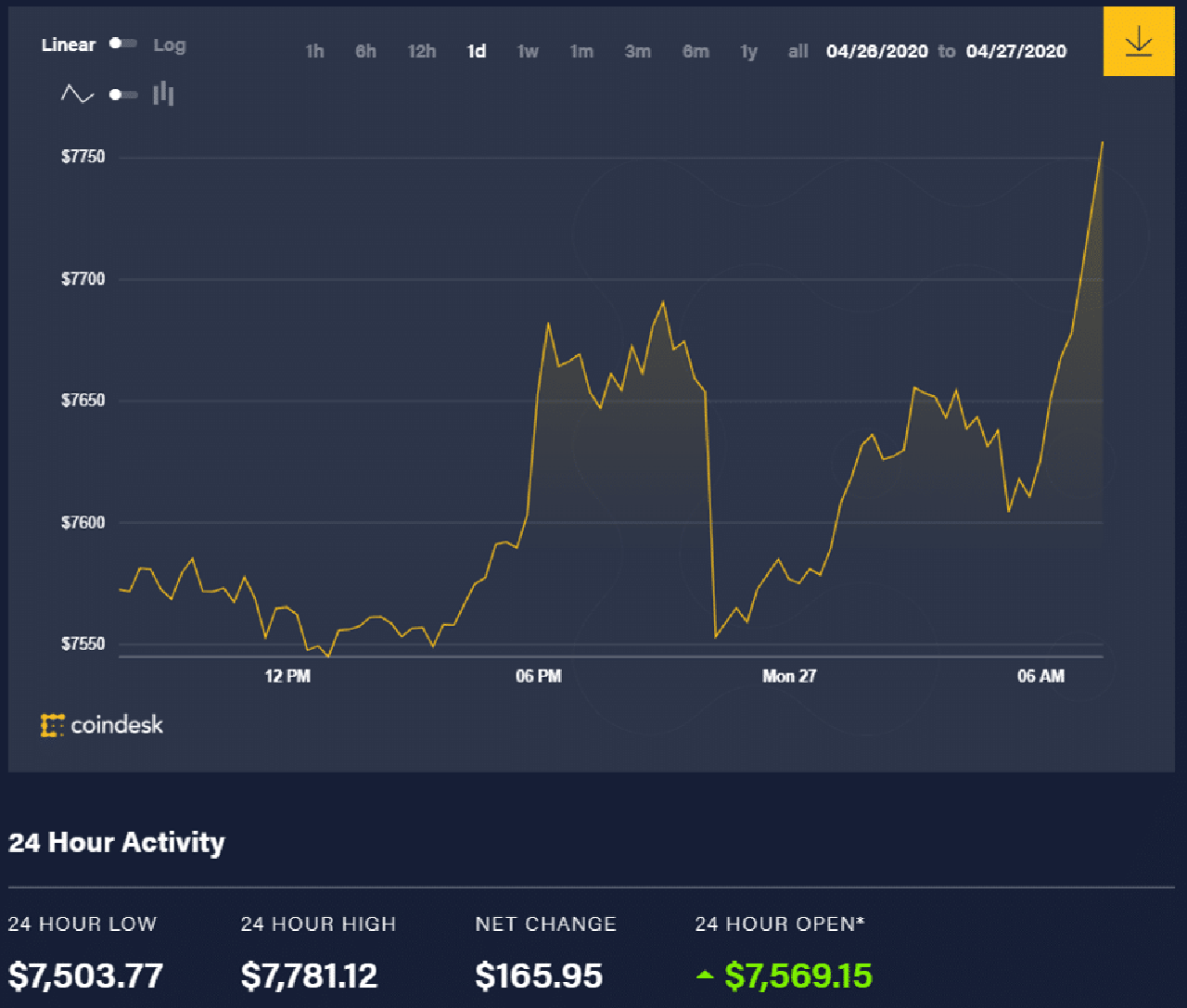 Diễn biến giá bitcoin 24 giờ qua