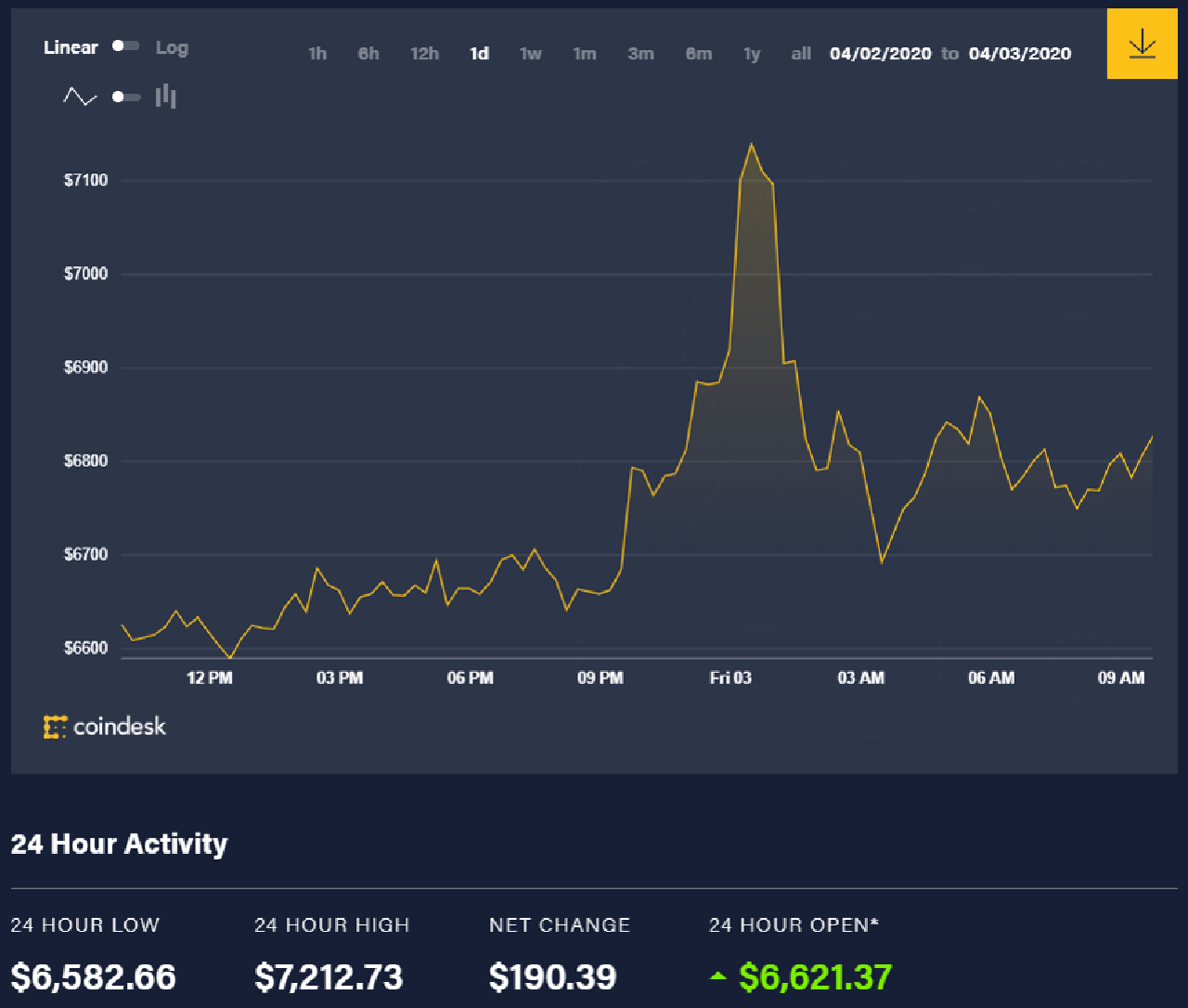 Bitcoin price movement over the past 24 hours