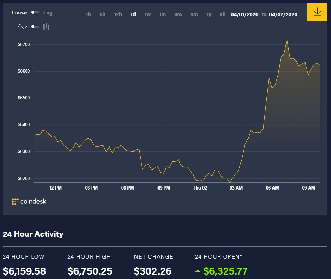 Bitcoin price movement over the past 24 hours