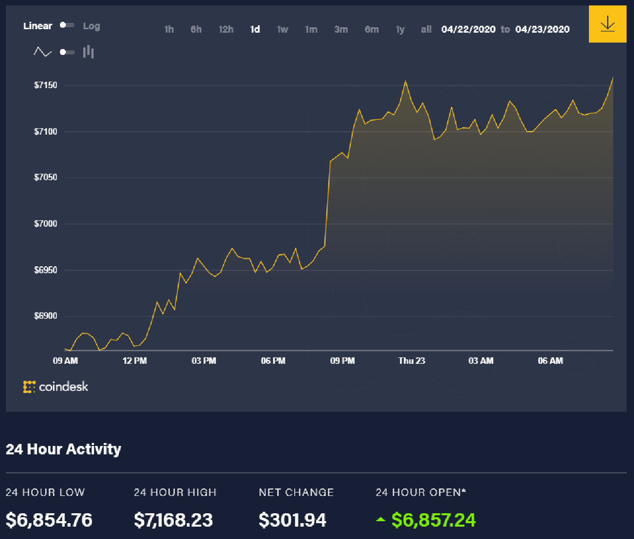 Diễn biến giá bitcoin 24 giờ qua