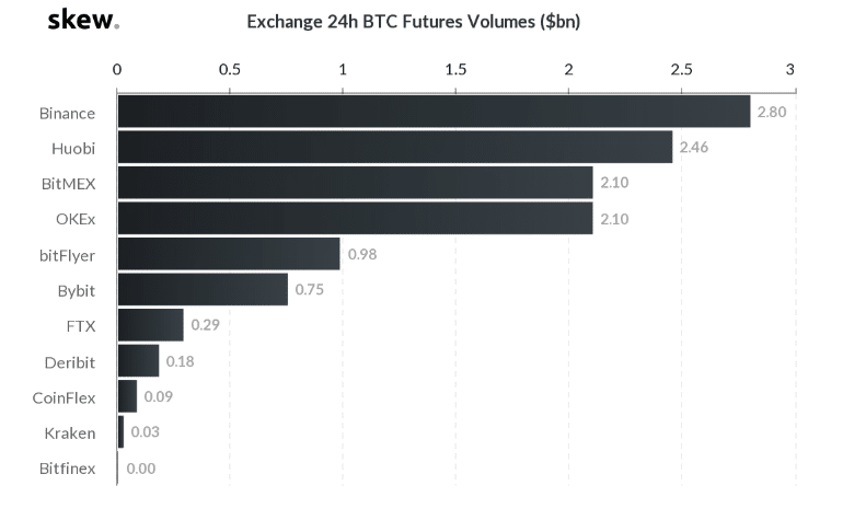 khối lượng giao dịch bitcoin futures của các sàn