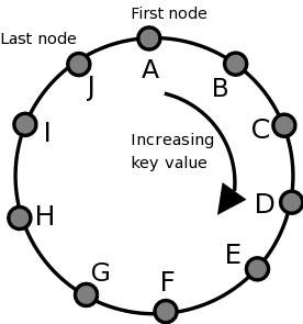 Mạng ngang hàng có cấu trúc Chord dạng vòng tròn.