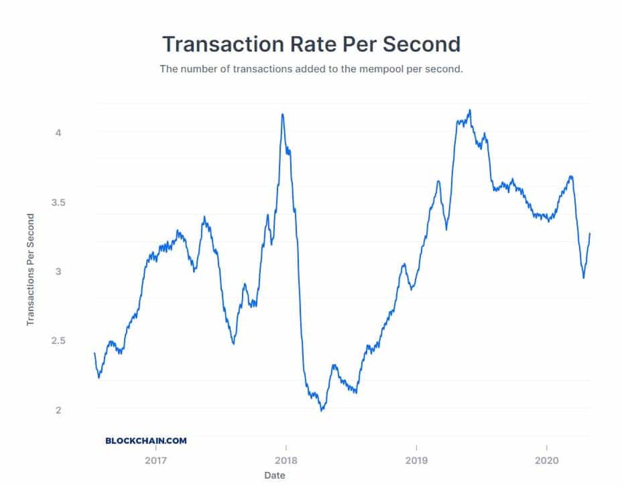 Số lượng giao dịch trên mỗi giây của đồng Bitcoin