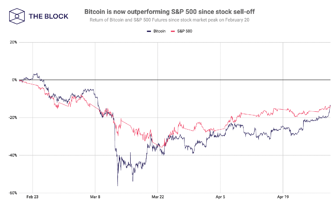 so sánh bitcoin và s p 500