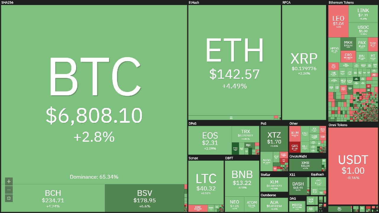 Overview of the cryptocurrency market