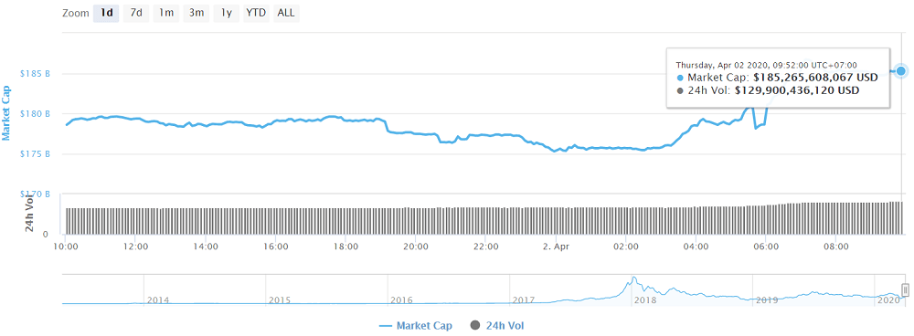 Total market capitalization of cryptocurrencies