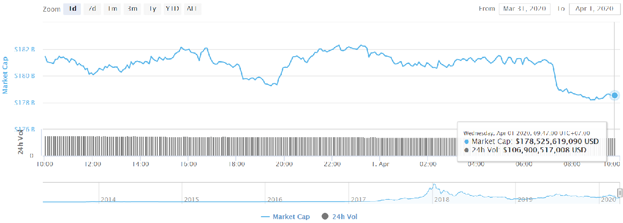 Total market capitalization of cryptocurrencies