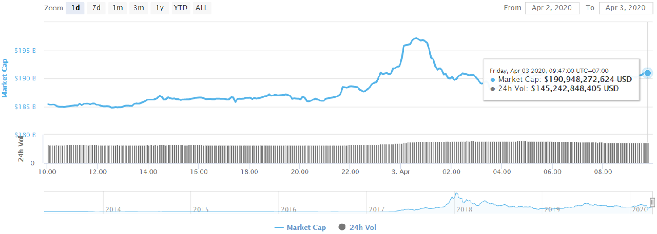 Total market capitalization of cryptocurrencies