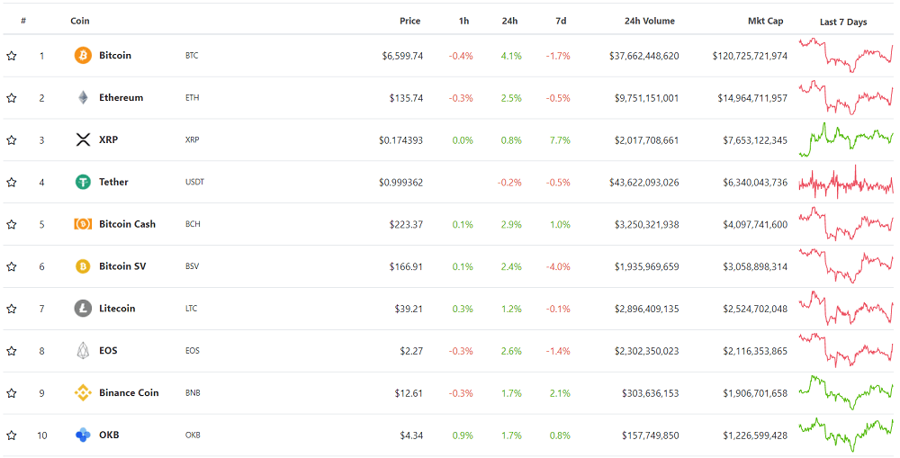 Top 10 cryptocurrencies by market capitalization