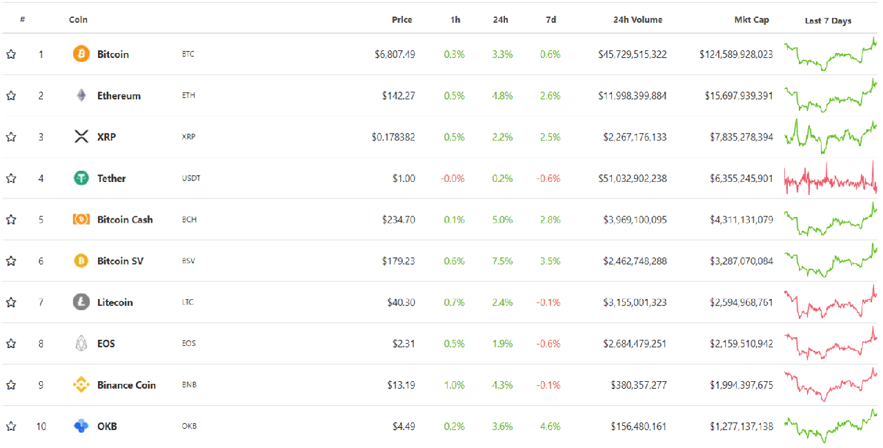 Top 10 cryptocurrencies by market capitalization