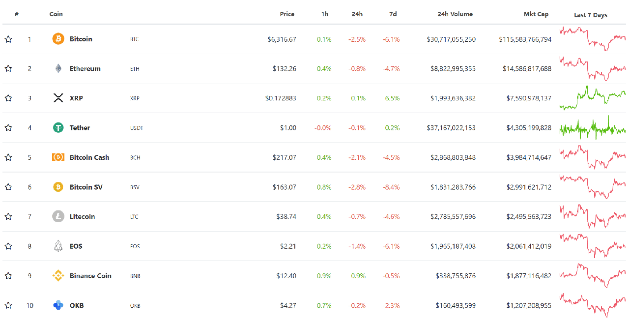 Top 10 cryptocurrencies by market capitalization