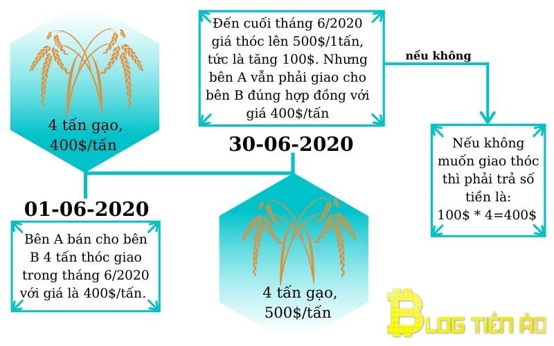 cách hoạt động hợp đồng tương lai