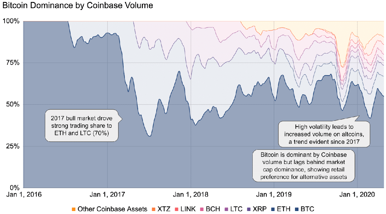 đầu tư altcoin coinbase