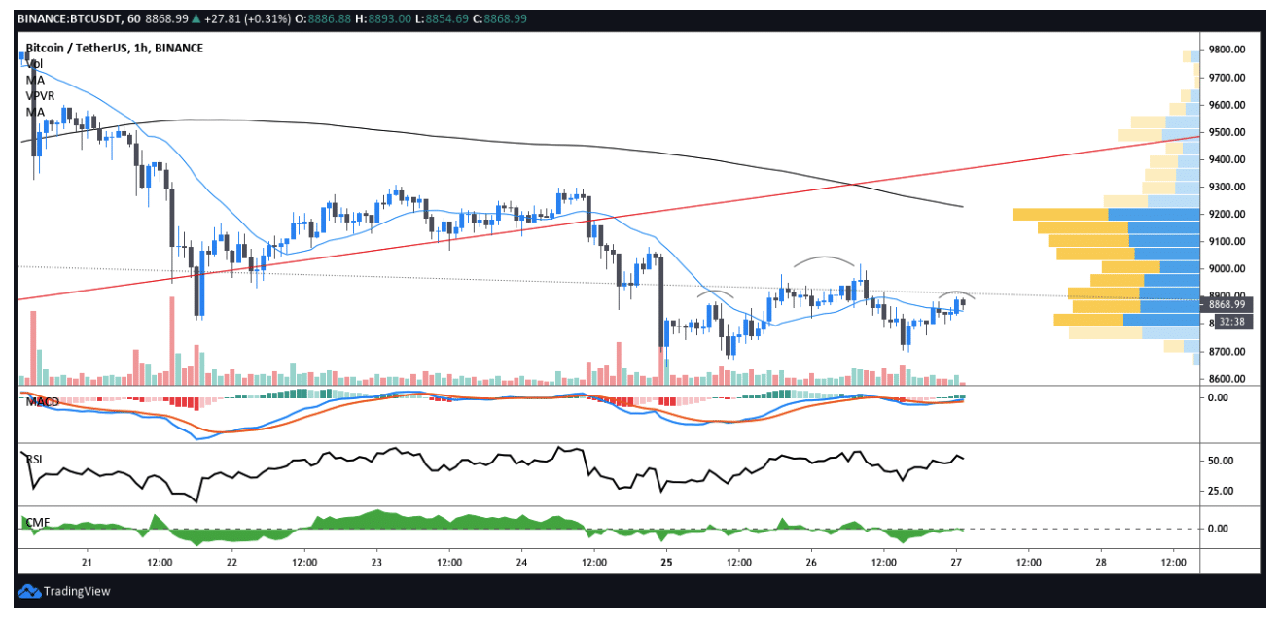 biểu đồ giá btc 1 giờ