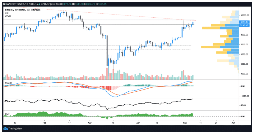 biểu đồ giá bitcoin