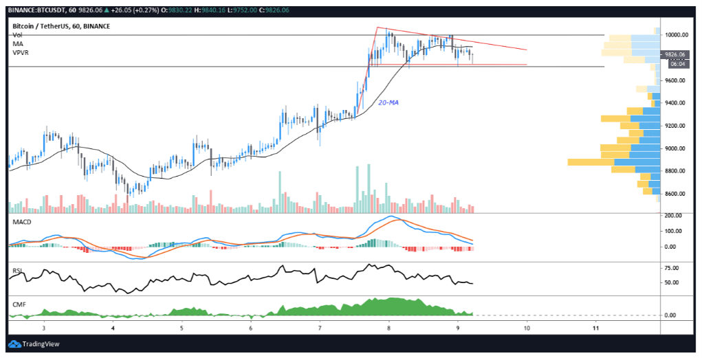 biều đồ giá btc