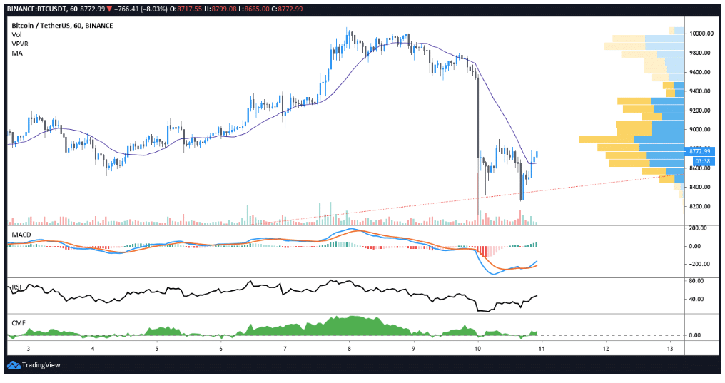 biểu đố giá btc