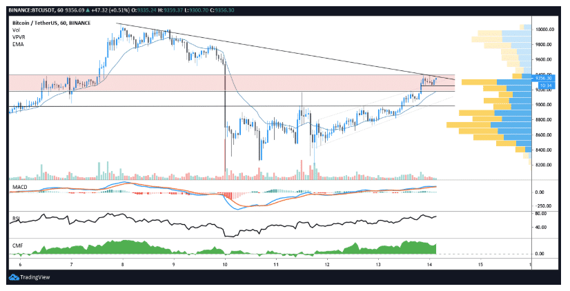 biểu đồ giá bitcoin