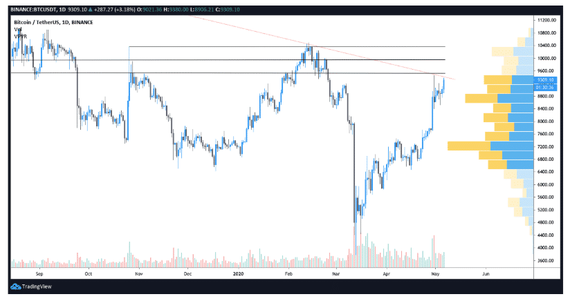 biểu đồ giá bitcoin